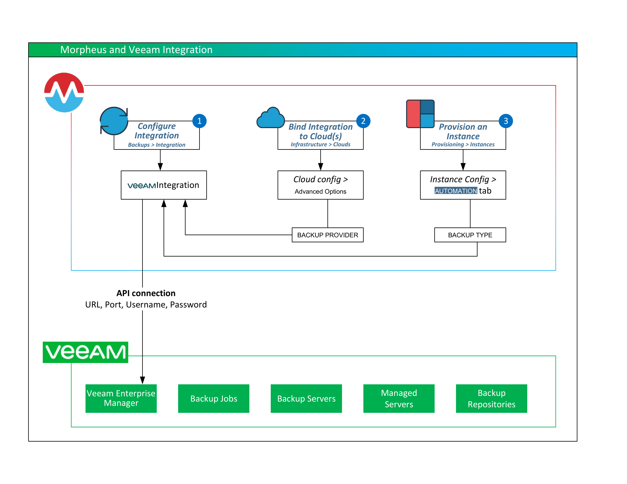 ../_images/MorpheusVeeamIntegration.png