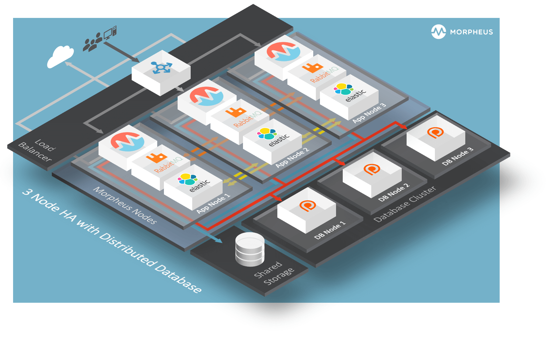 Morpheus 3-Node HA Architecture